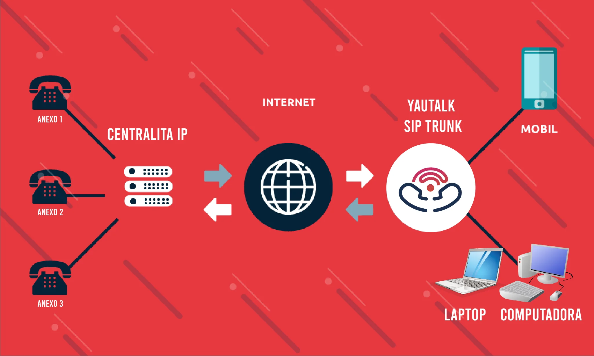 SIP Trunk para Centrales IP